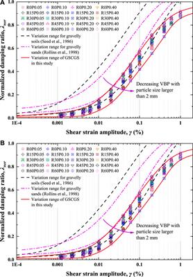 Empirical Formulas of Shear Modulus and Damping Ratio for Geopolymer-Stabilized Coarse-Grained Soils